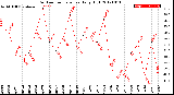 Milwaukee Weather Outdoor Temperature<br>Daily High