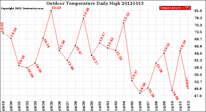 Milwaukee Weather Outdoor Temperature<br>Daily High