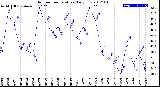 Milwaukee Weather Outdoor Temperature<br>Daily Low