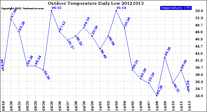 Milwaukee Weather Outdoor Temperature<br>Daily Low