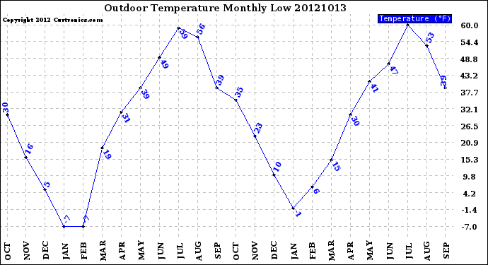 Milwaukee Weather Outdoor Temperature<br>Monthly Low