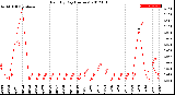 Milwaukee Weather Rain<br>By Day<br>(Inches)