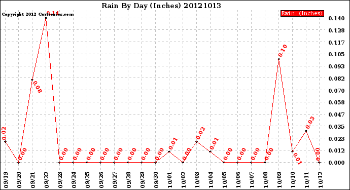 Milwaukee Weather Rain<br>By Day<br>(Inches)