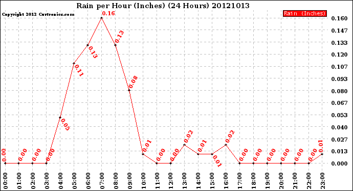 Milwaukee Weather Rain<br>per Hour<br>(Inches)<br>(24 Hours)