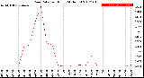 Milwaukee Weather Rain Rate<br>per Hour<br>(24 Hours)