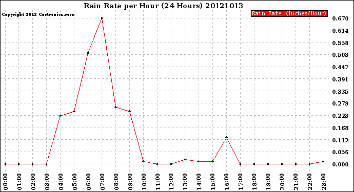 Milwaukee Weather Rain Rate<br>per Hour<br>(24 Hours)