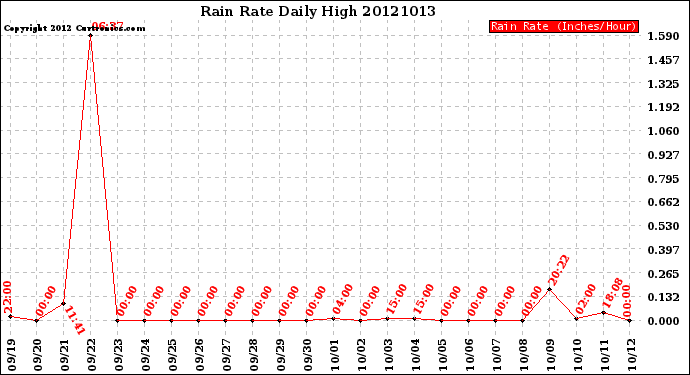 Milwaukee Weather Rain Rate<br>Daily High