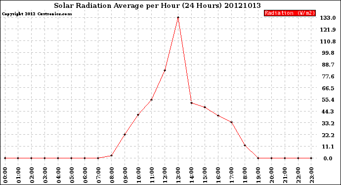 Milwaukee Weather Solar Radiation Average<br>per Hour<br>(24 Hours)