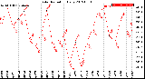 Milwaukee Weather Solar Radiation<br>Daily