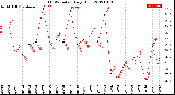 Milwaukee Weather THSW Index<br>Daily High