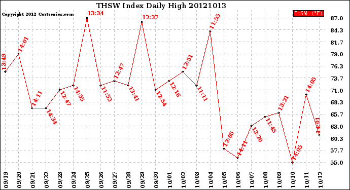 Milwaukee Weather THSW Index<br>Daily High