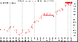 Milwaukee Weather THSW Index<br>per Hour<br>(24 Hours)