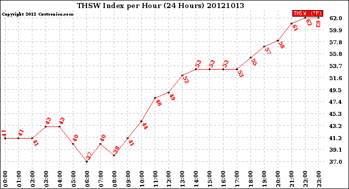 Milwaukee Weather THSW Index<br>per Hour<br>(24 Hours)