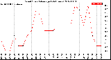 Milwaukee Weather Wind Speed<br>Average<br>(24 Hours)