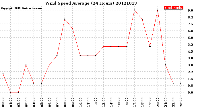 Milwaukee Weather Wind Speed<br>Average<br>(24 Hours)