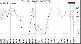 Milwaukee Weather Wind Direction<br>(By Day)