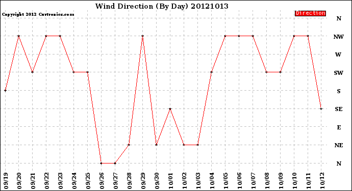 Milwaukee Weather Wind Direction<br>(By Day)