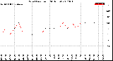 Milwaukee Weather Wind Direction<br>(24 Hours)