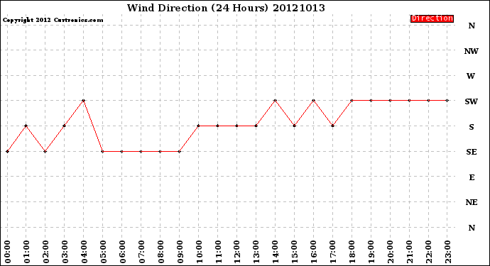 Milwaukee Weather Wind Direction<br>(24 Hours)