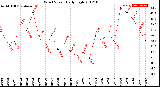 Milwaukee Weather Wind Speed<br>Daily High