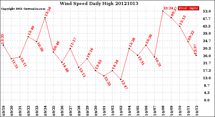 Milwaukee Weather Wind Speed<br>Daily High