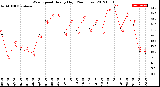 Milwaukee Weather Wind Speed<br>Hourly High<br>(24 Hours)