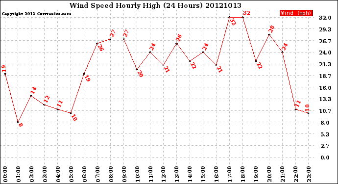 Milwaukee Weather Wind Speed<br>Hourly High<br>(24 Hours)