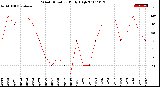 Milwaukee Weather Wind Direction<br>Daily High