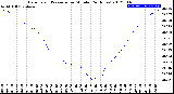 Milwaukee Weather Barometric Pressure<br>per Minute<br>(24 Hours)