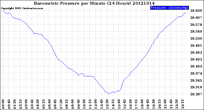 Milwaukee Weather Barometric Pressure<br>per Minute<br>(24 Hours)