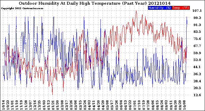 Milwaukee Weather Outdoor Humidity<br>At Daily High<br>Temperature<br>(Past Year)
