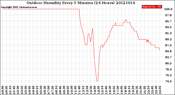Milwaukee Weather Outdoor Humidity<br>Every 5 Minutes<br>(24 Hours)