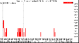 Milwaukee Weather Rain<br>per Minute<br>(Inches)<br>(24 Hours)