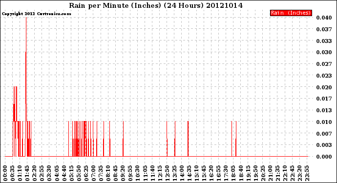 Milwaukee Weather Rain<br>per Minute<br>(Inches)<br>(24 Hours)