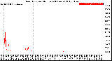 Milwaukee Weather Rain Rate<br>per Minute<br>(24 Hours)