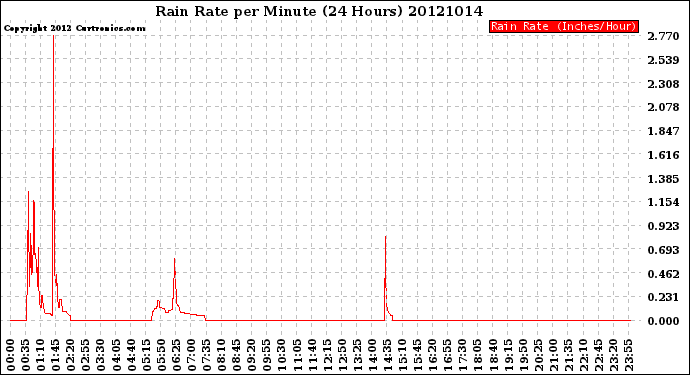 Milwaukee Weather Rain Rate<br>per Minute<br>(24 Hours)