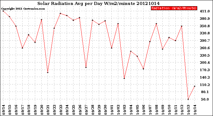 Milwaukee Weather Solar Radiation<br>Avg per Day W/m2/minute