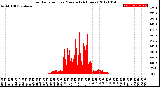 Milwaukee Weather Solar Radiation<br>per Minute<br>(24 Hours)