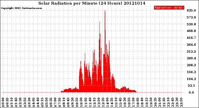 Milwaukee Weather Solar Radiation<br>per Minute<br>(24 Hours)