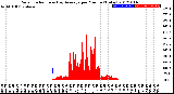 Milwaukee Weather Solar Radiation<br>& Day Average<br>per Minute<br>(Today)