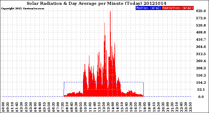 Milwaukee Weather Solar Radiation<br>& Day Average<br>per Minute<br>(Today)