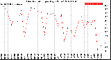 Milwaukee Weather Solar Radiation<br>per Day KW/m2