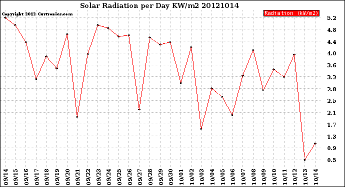 Milwaukee Weather Solar Radiation<br>per Day KW/m2