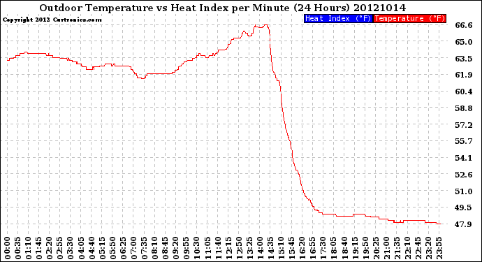Milwaukee Weather Outdoor Temperature<br>vs Heat Index<br>per Minute<br>(24 Hours)