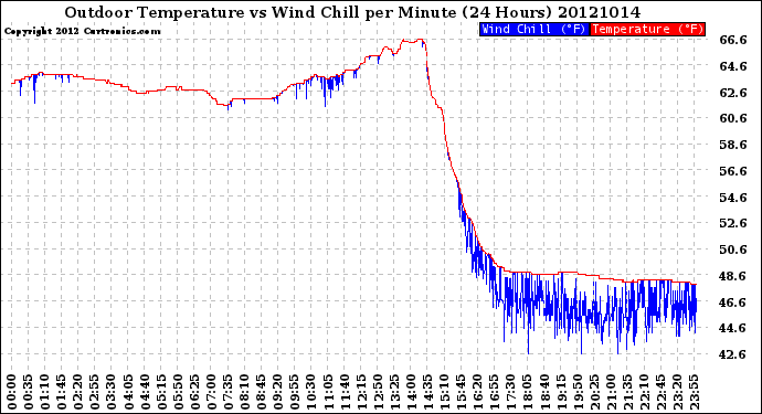 Milwaukee Weather Outdoor Temperature<br>vs Wind Chill<br>per Minute<br>(24 Hours)