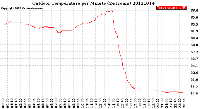 Milwaukee Weather Outdoor Temperature<br>per Minute<br>(24 Hours)