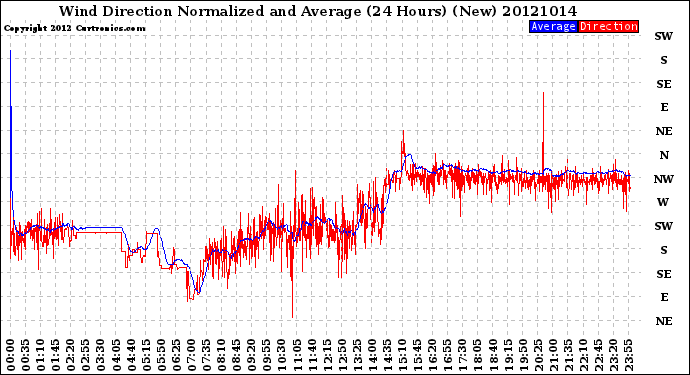 Milwaukee Weather Wind Direction<br>Normalized and Average<br>(24 Hours) (New)