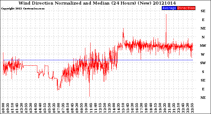 Milwaukee Weather Wind Direction<br>Normalized and Median<br>(24 Hours) (New)