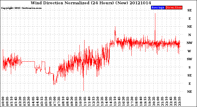 Milwaukee Weather Wind Direction<br>Normalized<br>(24 Hours) (New)