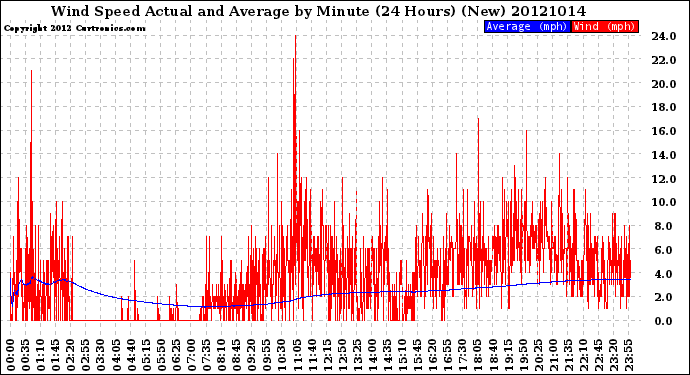 Milwaukee Weather Wind Speed<br>Actual and Average<br>by Minute<br>(24 Hours) (New)